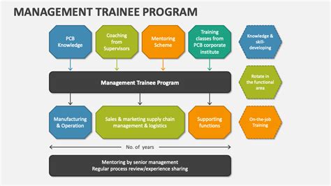 Management Trainee Programme .